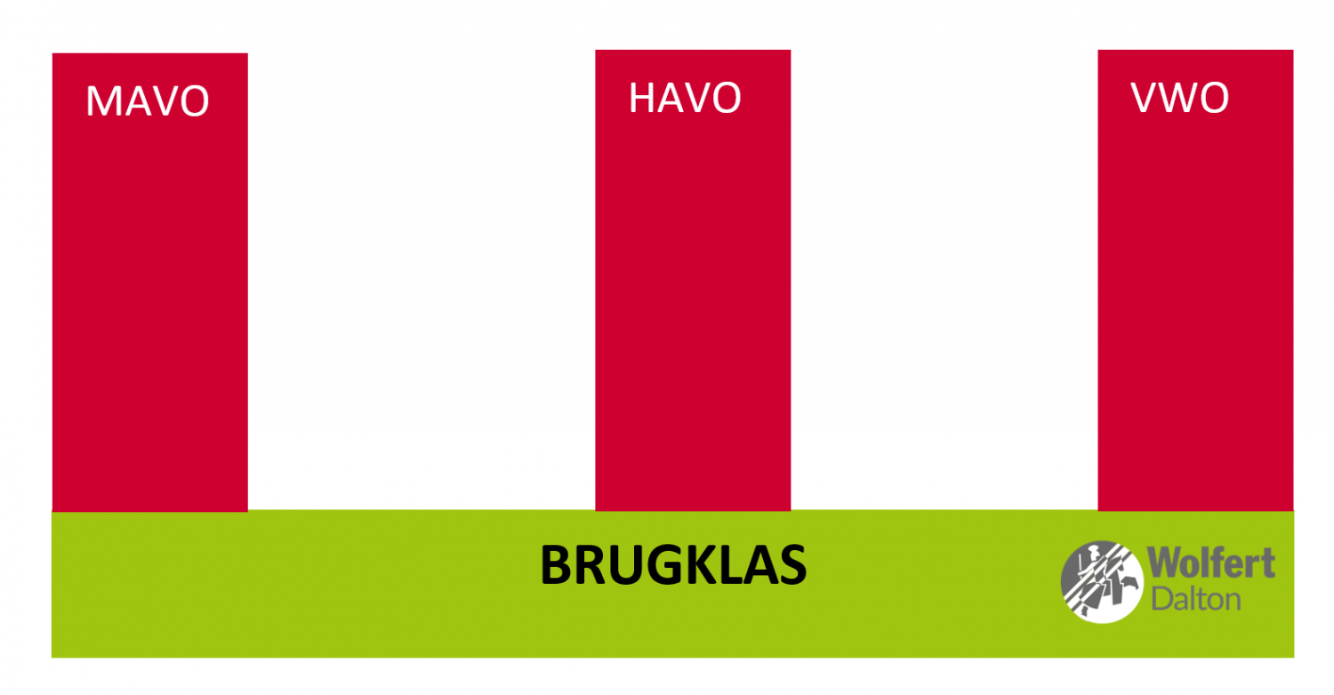 MAVO, HAVO, VWO - Wolfert Dalton