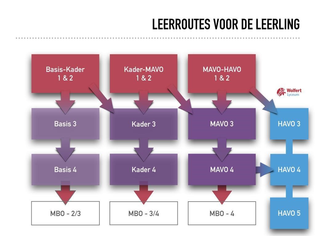 Leerroutes